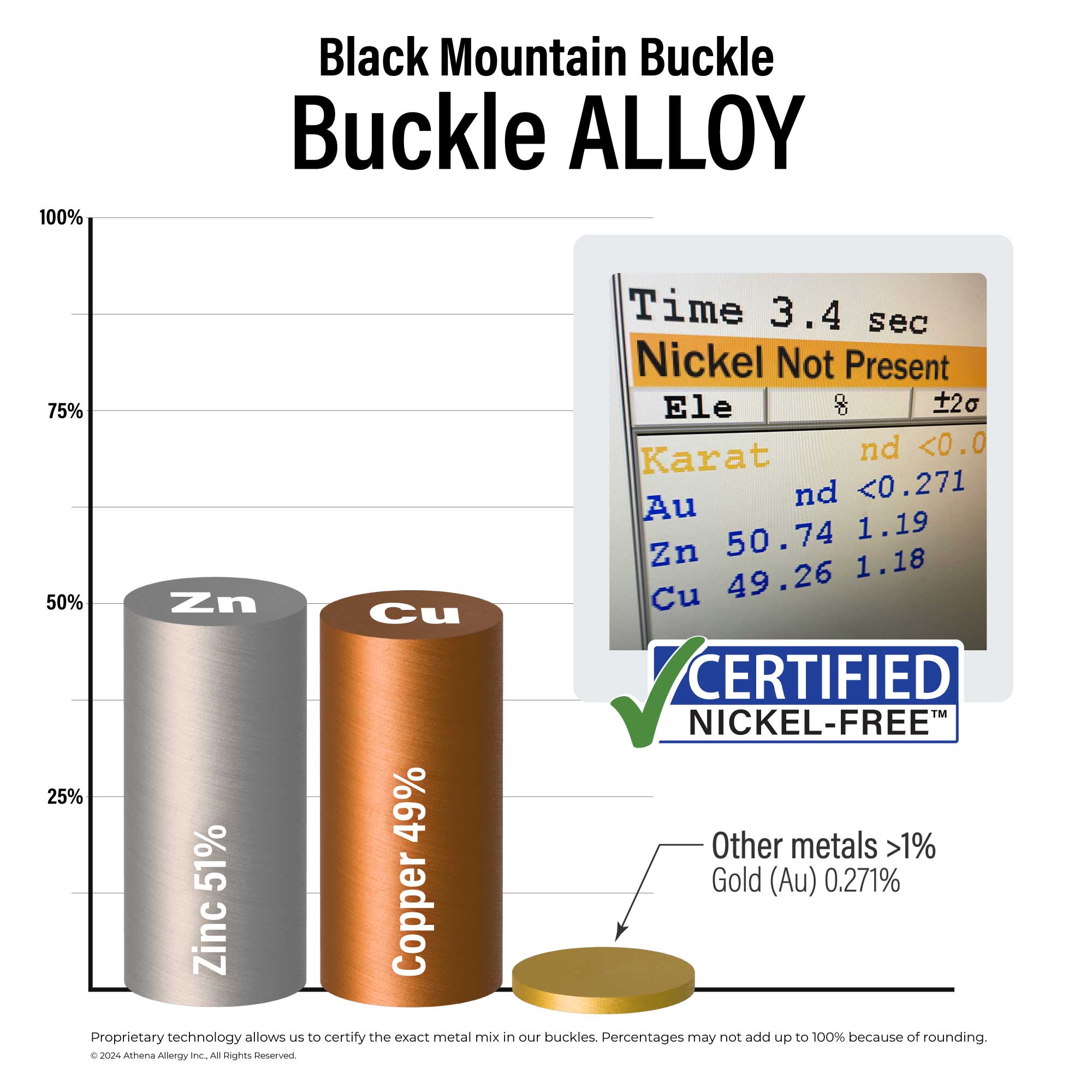 Infographic of Black Mountain Buckle Alloy mix. Zinc 51%, Copper 49%, Gold 0.27%