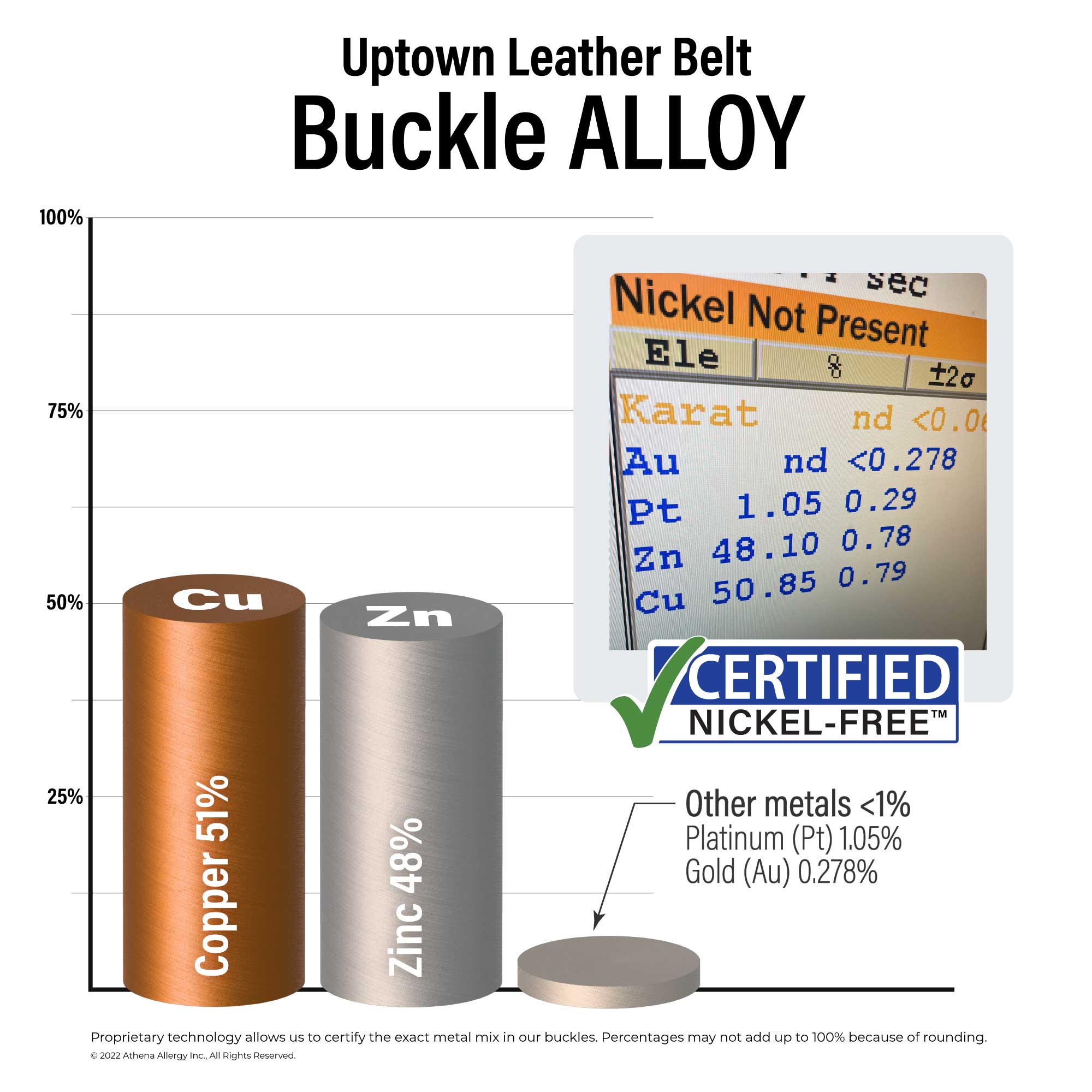 Uptown Leather Belt Buckle Alloy: 51% copper; 48% zinc; <1% platinum and gold. No Nickel.