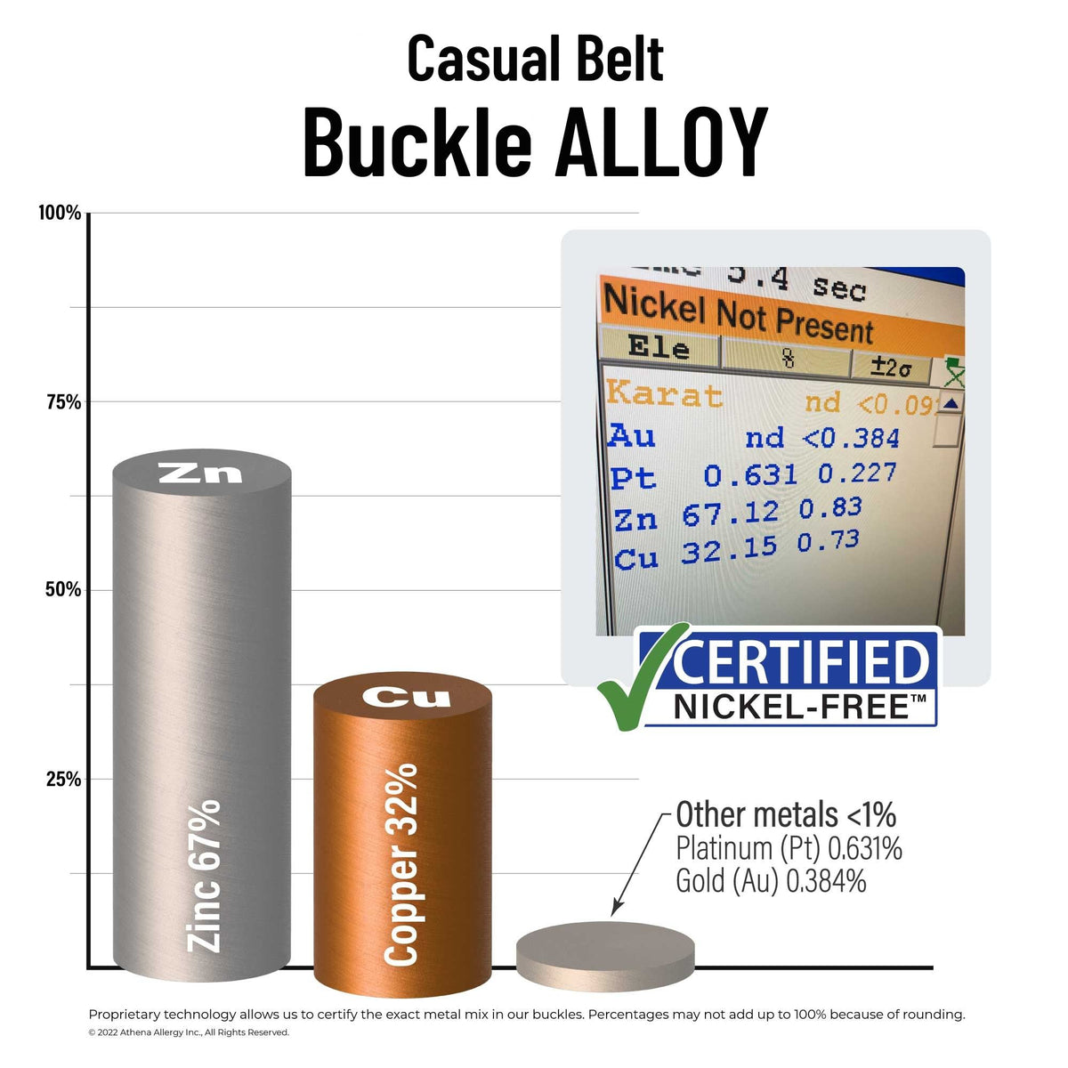 Bar chart and inset graphic explaining the alloy composition of the Casual Belt Buckle. The chart shows cylindrical bars for Zinc 67%, Copper 32%, and a small bar for other metals, with a Certified Nickel Free badge and a small inset showing a testing screen for karat metal.