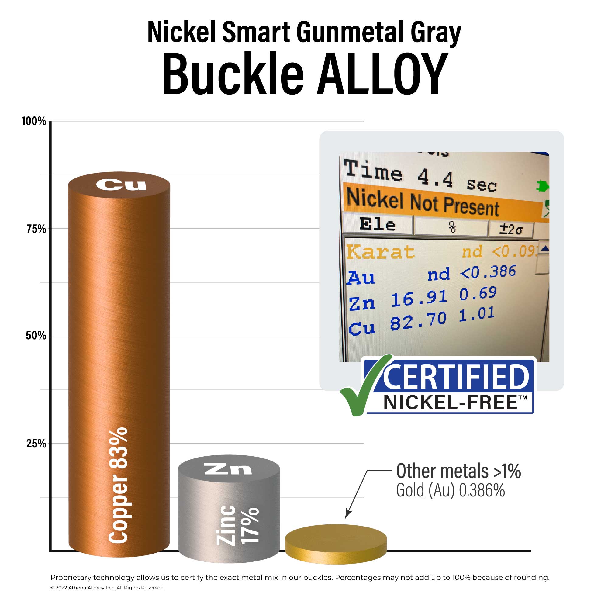 Nickel Smart Gunmetal Gray Buckle Alloy: 83% copper; 17% zinc; >1% gold. Certified Nickel Free.